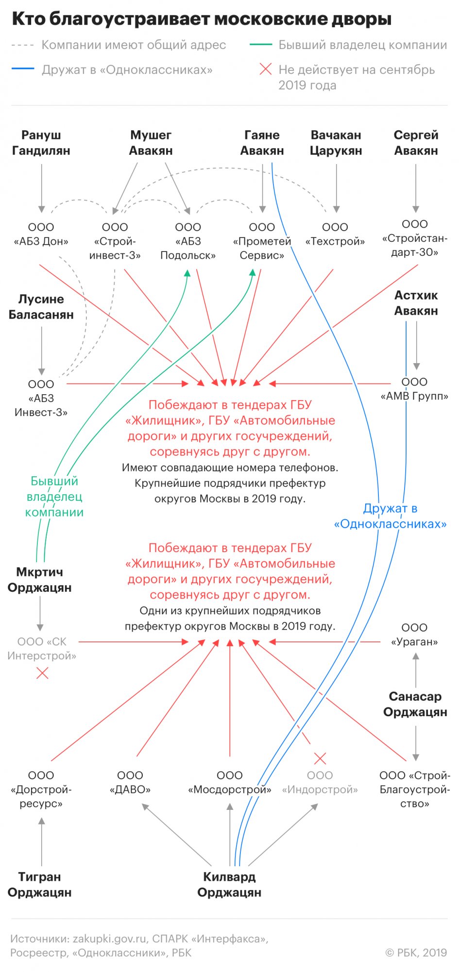 РБК: Армянские семьи зарабатывают на ремонте дворов в Москве  