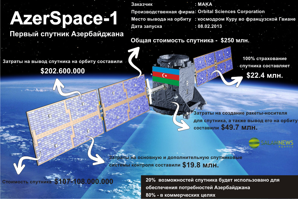 США в последние годы становятся ключевым партнером Баку в освоении космоса 