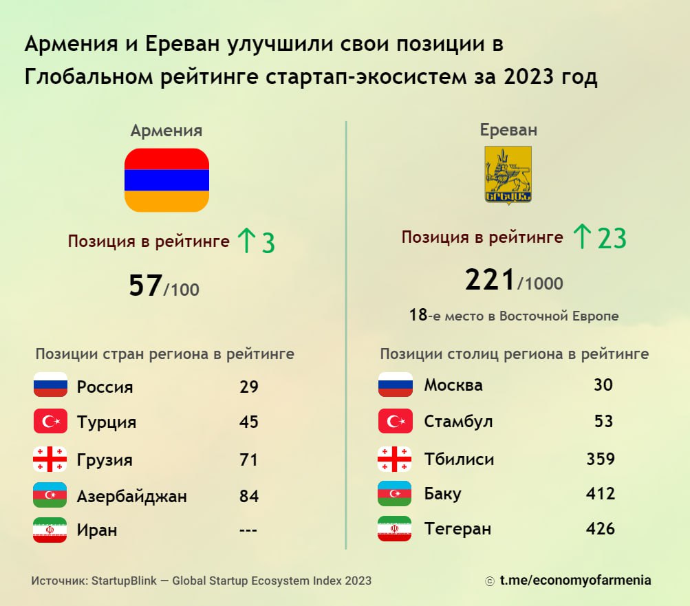 Армения и ее столица улучшили свои позиции в Глобальном рейтинге стартап-экосистем за 2023 год от StartupBlink 